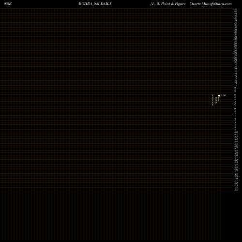 Free Point and Figure charts Bohra Industries Limited BOHRA_SM share NSE Stock Exchange 