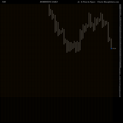 Free Point and Figure charts Bombay Dyeing & Mfg Company Limited BOMDYEING share NSE Stock Exchange 