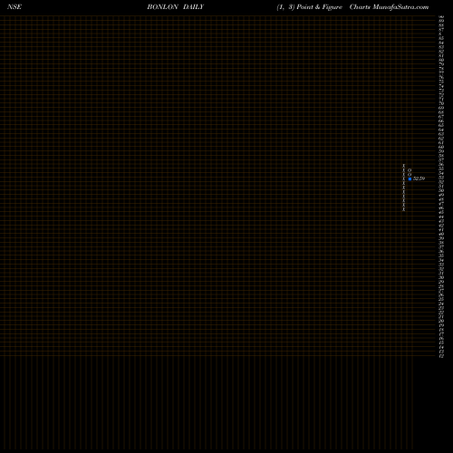 Free Point and Figure charts Bonlon Industries Limited BONLON share NSE Stock Exchange 