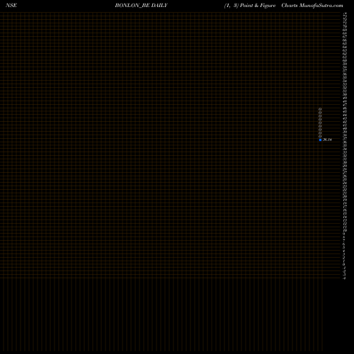 Free Point and Figure charts Bonlon Industries Limited BONLON_BE share NSE Stock Exchange 