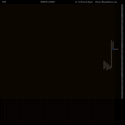 Free Point and Figure charts Borana Weaves Limited BORANA share NSE Stock Exchange 