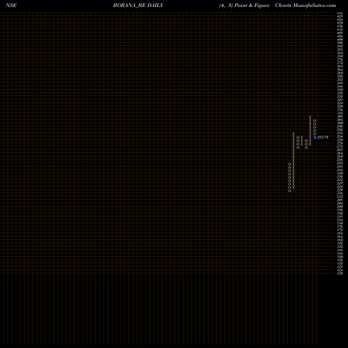 Free Point and Figure charts Borana Weaves Limited BORANA_BE share NSE Stock Exchange 