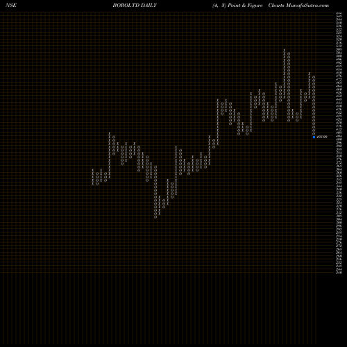 Free Point and Figure charts Borosil Limited BOROLTD share NSE Stock Exchange 