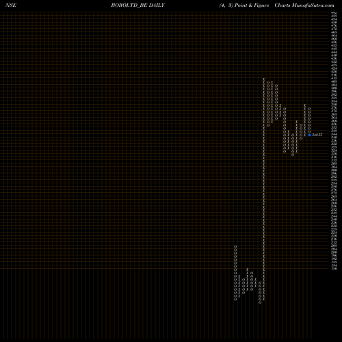 Free Point and Figure charts Borosil Limited BOROLTD_BE share NSE Stock Exchange 