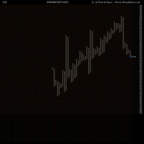 Free Point and Figure charts Borosil Renewables Ltd BORORENEW share NSE Stock Exchange 