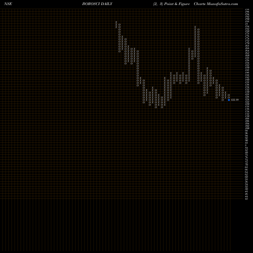 Free Point and Figure charts Borosil Scientific Ltd BOROSCI share NSE Stock Exchange 