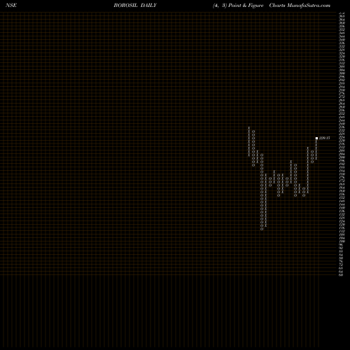 Free Point and Figure charts Borosil Glass Works Ltd BOROSIL share NSE Stock Exchange 