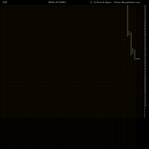 Free Point and Figure charts Boss Packaging Solu Ltd BOSS_ST share NSE Stock Exchange 