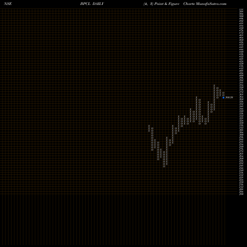 Free Point and Figure charts Bharat Petroleum Corporation Limited BPCL share NSE Stock Exchange 