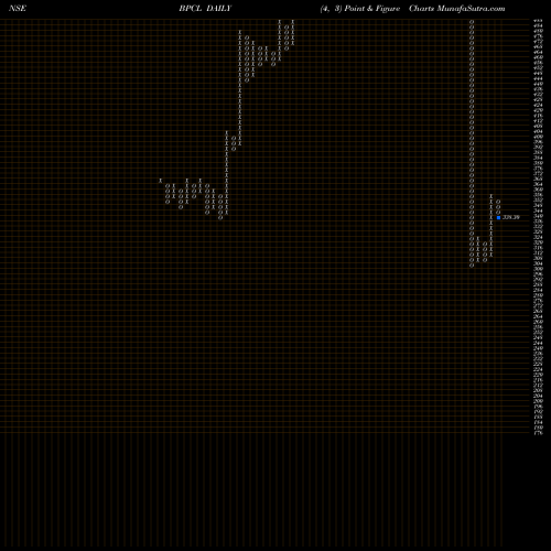 Free Point and Figure charts Bharat Petroleum Corporation Limited BPCL share NSE Stock Exchange 