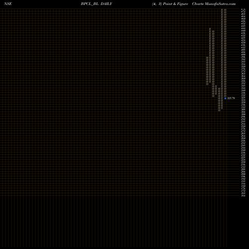 Free Point and Figure charts Bharat Petroleum Corp Lt BPCL_BL share NSE Stock Exchange 