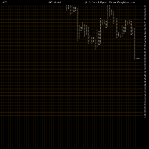 Free Point and Figure charts BPL Limited BPL share NSE Stock Exchange 
