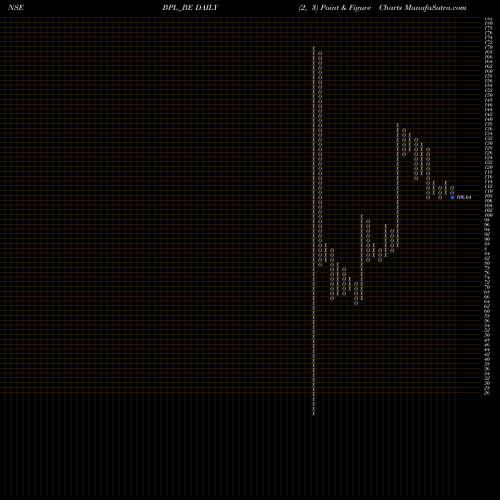 Free Point and Figure charts Bpl Ltd BPL_BE share NSE Stock Exchange 