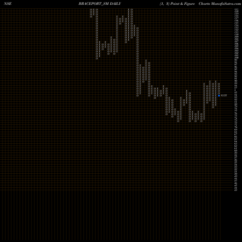 Free Point and Figure charts Brace Port Logistics Ltd BRACEPORT_SM share NSE Stock Exchange 