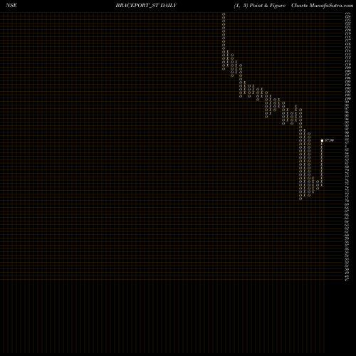 Free Point and Figure charts Brace Port Logistics Ltd BRACEPORT_ST share NSE Stock Exchange 