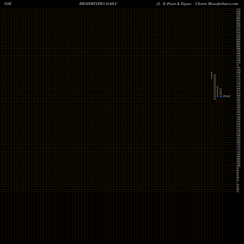 Free Point and Figure charts Brahmaputra Infra L BRAHMINFRA share NSE Stock Exchange 