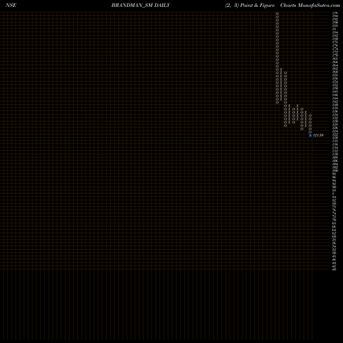 Free Point and Figure charts Brandman Retail Limited BRANDMAN_SM share NSE Stock Exchange 
