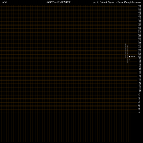 Free Point and Figure charts Brandman Retail Limited BRANDMAN_ST share NSE Stock Exchange 