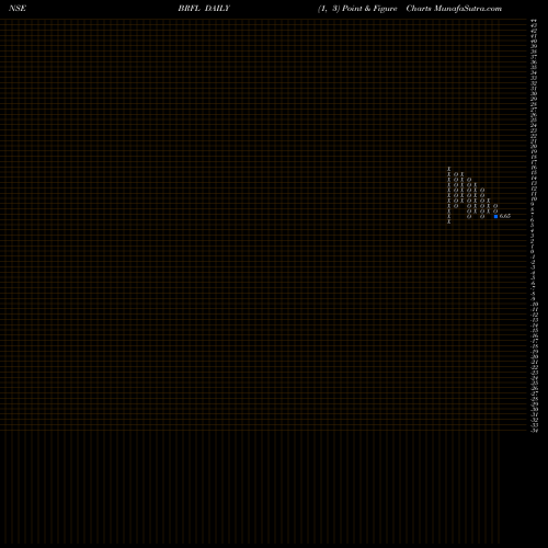 Free Point and Figure charts Bombay Rayon Fashions Limited BRFL share NSE Stock Exchange 