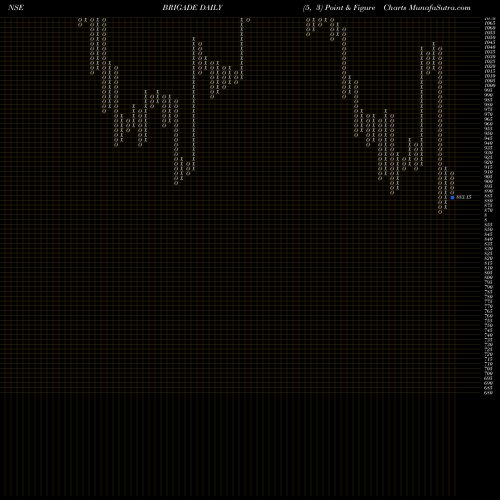 Free Point and Figure charts Brigade Enterprises Limited BRIGADE share NSE Stock Exchange 