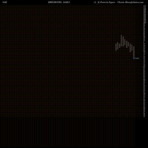 Free Point and Figure charts Brigade Hotel Venture Ltd BRIGHOTEL share NSE Stock Exchange 