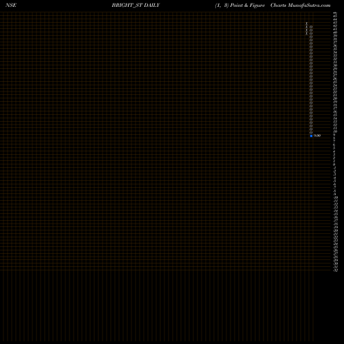 Free Point and Figure charts Bright Solar Limited BRIGHT_ST share NSE Stock Exchange 