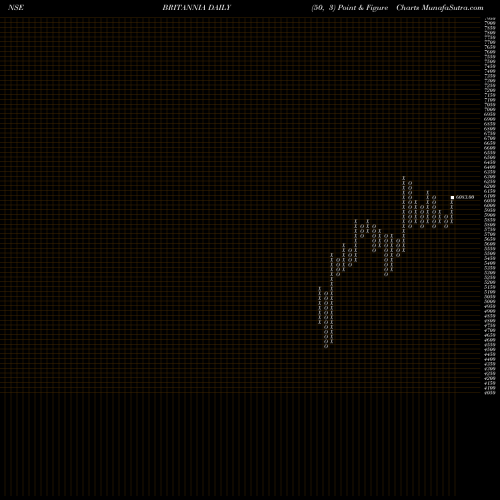 Free Point and Figure charts Britannia Industries Limited BRITANNIA share NSE Stock Exchange 