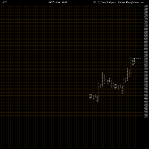 Free Point and Figure charts Britannia Industries Limited BRITANNIA share NSE Stock Exchange 