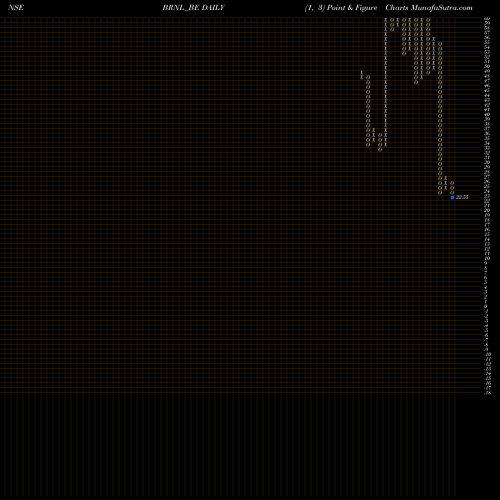 Free Point and Figure charts Bharat Road Network Ltd BRNL_BE share NSE Stock Exchange 