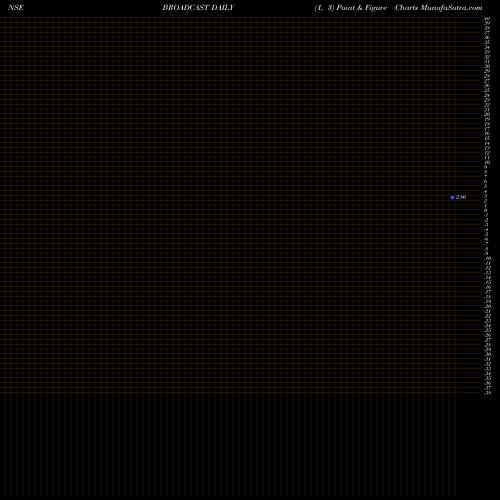 Free Point and Figure charts Broadcast Initiatives Limited BROADCAST share NSE Stock Exchange 