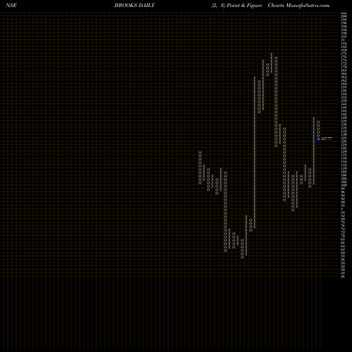 Free Point and Figure charts Brooks Laboratories Limited BROOKS share NSE Stock Exchange 