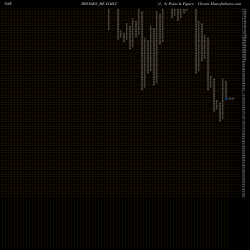 Free Point and Figure charts Brooks Lab Limited BROOKS_BE share NSE Stock Exchange 