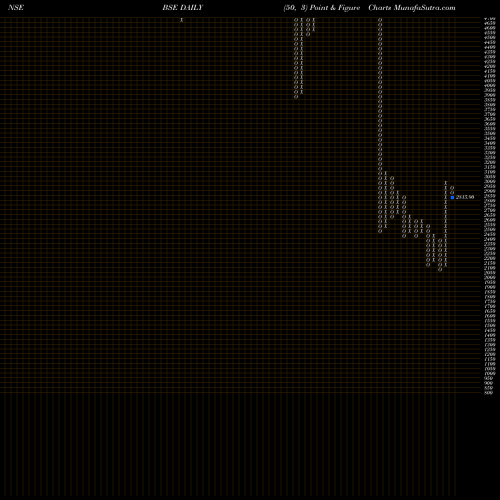 Free Point and Figure charts Bse Limited BSE share NSE Stock Exchange 
