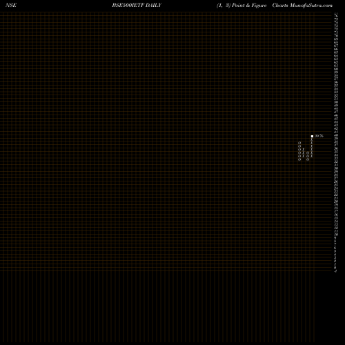 Free Point and Figure charts Icicipramc - Icici500 BSE500IETF share NSE Stock Exchange 