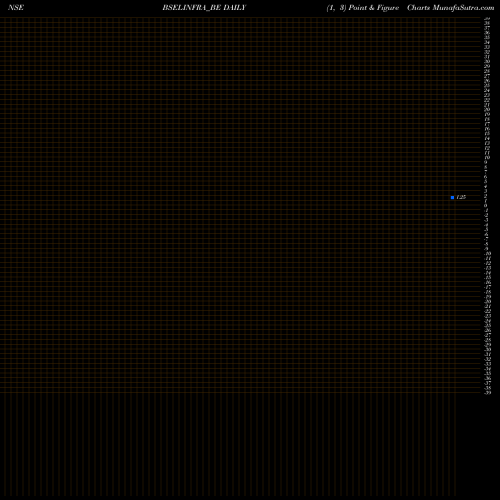 Free Point and Figure charts Bsel Infrastructure Realt BSELINFRA_BE share NSE Stock Exchange 