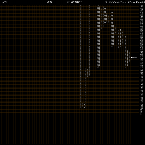 Free Point and Figure charts Bombay Super Hybrid Seeds BSHSL_BE share NSE Stock Exchange 