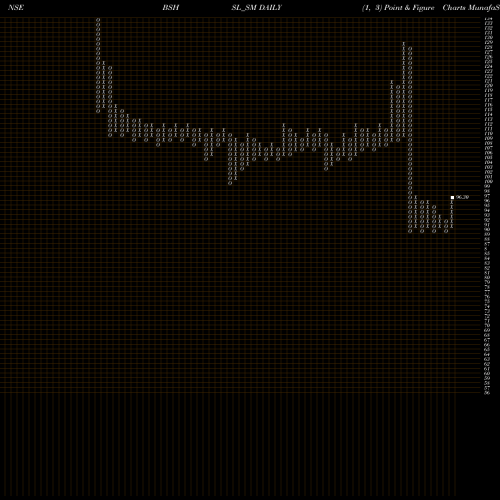 Free Point and Figure charts Bombay Super Hybrid Seeds BSHSL_SM share NSE Stock Exchange 