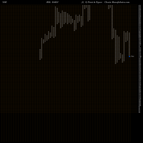 Free Point and Figure charts BSL Limited BSL share NSE Stock Exchange 