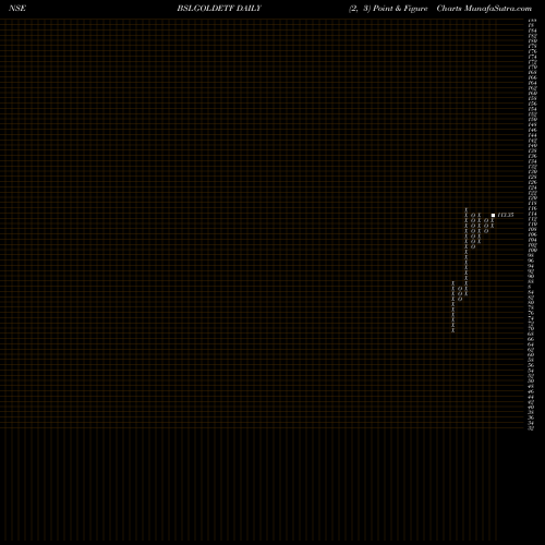 Free Point and Figure charts BIRLA SUN LIFE ASS GOLD ETF BSLGOLDETF share NSE Stock Exchange 