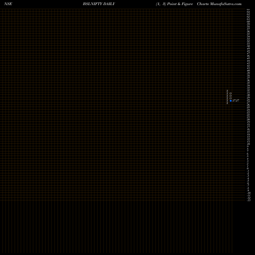 Free Point and Figure charts BIRLA SUN LIFE ASS NIFTY GROWTH BSLNIFTY share NSE Stock Exchange 