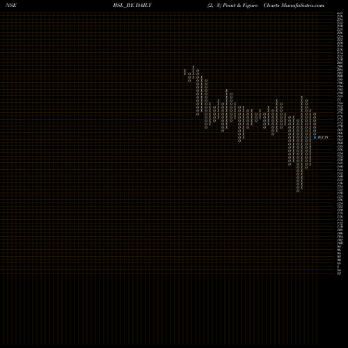 Free Point and Figure charts Bsl Ltd BSL_BE share NSE Stock Exchange 