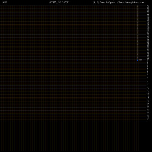 Free Point and Figure charts Bodhi Tree Multimedia Ltd BTML_BE share NSE Stock Exchange 