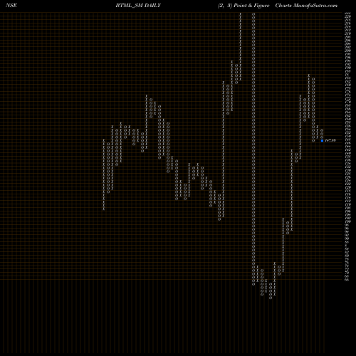 Free Point and Figure charts Bodhi Tree Multimedia Ltd BTML_SM share NSE Stock Exchange 