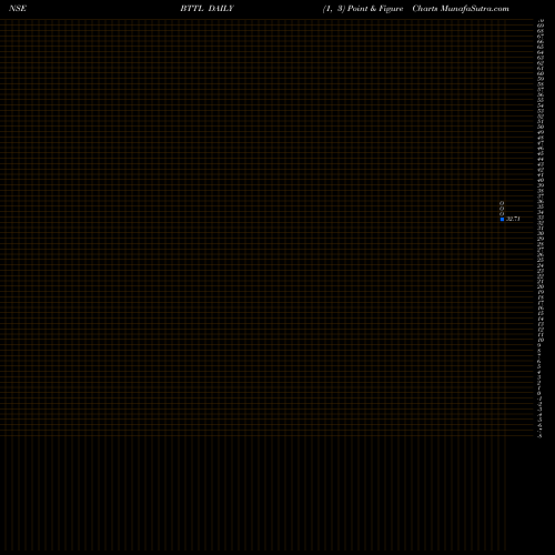 Free Point and Figure charts Bhilwara Technical Text L BTTL share NSE Stock Exchange 