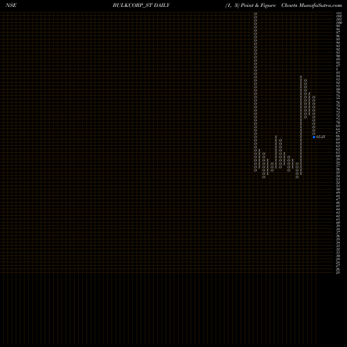 Free Point and Figure charts Bulkcorp International L BULKCORP_ST share NSE Stock Exchange 
