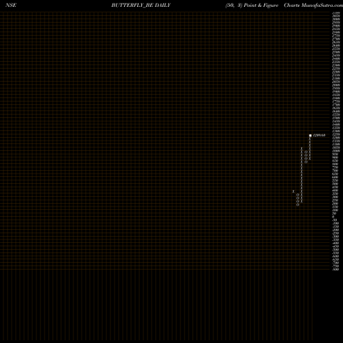 Free Point and Figure charts Btrfly Gandhi Appl Ltd BUTTERFLY_BE share NSE Stock Exchange 