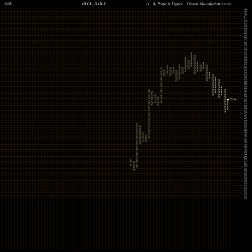 Free Point and Figure charts Barak Valley Cements Limited BVCL share NSE Stock Exchange 