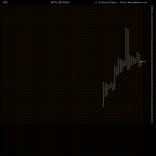 Free Point and Figure charts Barak Valley Cem. Ltd. BVCL_BE share NSE Stock Exchange 