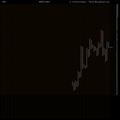 Free Point and Figure charts The Byke Hospitality Ltd BYKE share NSE Stock Exchange 