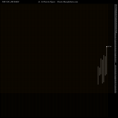 Free Point and Figure charts C2c Advanced Systems Ltd C2C_SM share NSE Stock Exchange 